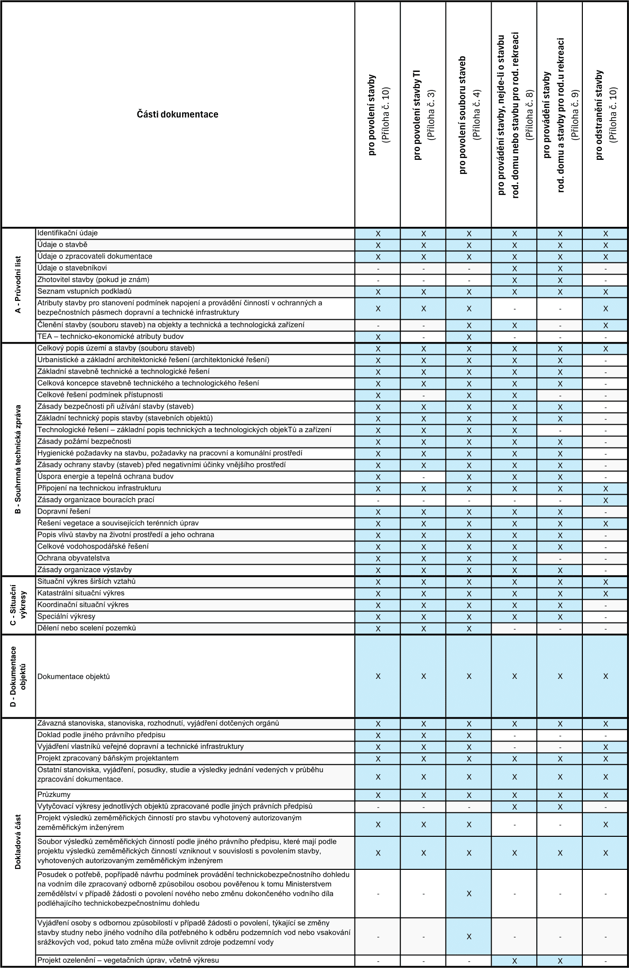 Zjednodušený přehled vybraných dokumentací staveb dle příloh k Vyhlášce č. 131/2024 Sb.