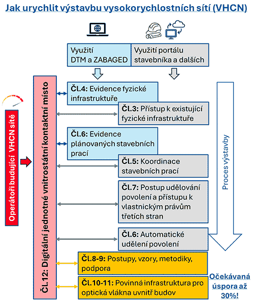 Jak urychlit výstavbu vysokorychlostních sítí VHCN